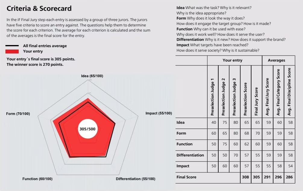 news IF Design Criteria & Scorecard